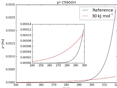 Figure 7. Curves given by the Clausius–Clapeyron equation (Eq. 1)for C59OOH. The red curve is obtained by setting =
