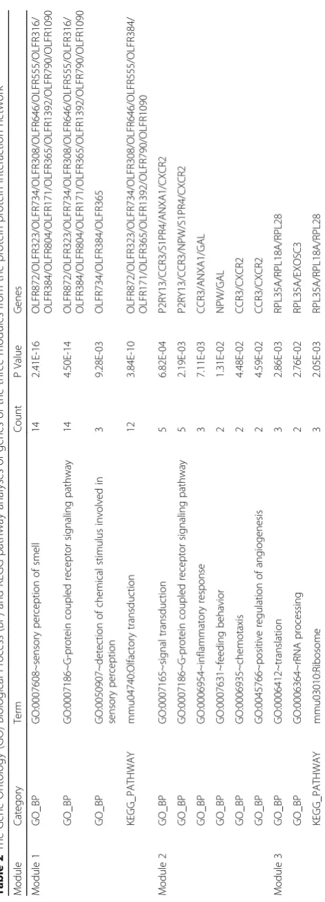 Table 2 The Gene Ontology (GO)-Biological Process (BP) and KEGG pathway analyses of genes of the three modules from the protein-protein interaction network