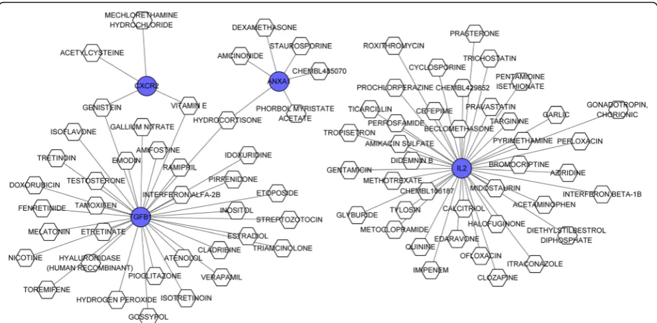 Fig. 5 The drug-target gene interaction network. Blue circles represent the key genes, and the white hexagon represents the predicted drug interactions