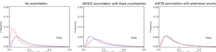 Figure 1. The beneﬁt of pixel-level uncertainties in assimilating aerosol optical depth (AOD) estimated at 550 nm into the MonitoringAtmospheric Composition and Climate (MACC) model