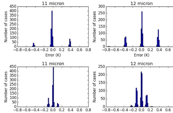 Figure 3. Distributions of single-pixel brightness temperature (BT) errors from a simulation for the detection and calibration system of anadvanced very high resolution radiometer (AVHRR) for channels of different wavelength (columns) and two scene tempera