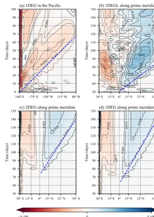 Figure 5. The Kelvin wave phase speed in Veros approximately only depends on viscosity, not resolution, as predicted by Marshall andJohnson (2013)