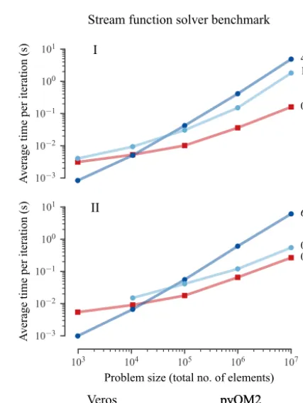 Figure 2. Thanks to pyAMG’s AMG preconditioner, the Verosstream function solver is between 2 (24 CPUs, II) and 11 (4 CPUs,I) times faster than pyOM2’s parallel conjugate gradient solver forlarge problem sizes.