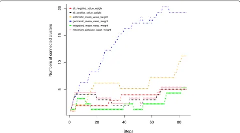 Fig. 14 Histogram of distribution of integrated mean value weightin BRCA