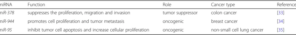 Table 5 Functions of the three most enriched miRNAs in the literature