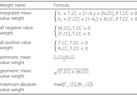 Table 4 Formulas of six proposed weights to quantify the T_CCand N_CC simultaneously