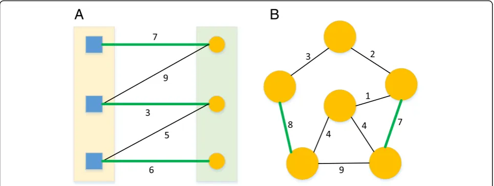 Fig. 7 Tiny example of matching algorithms. Squares or circles are vertices. The numbers are edge weights