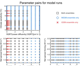 Figure 1. Parameter pairings where the models have been run. Points in black are common to both the IGSM and MESM ensembles