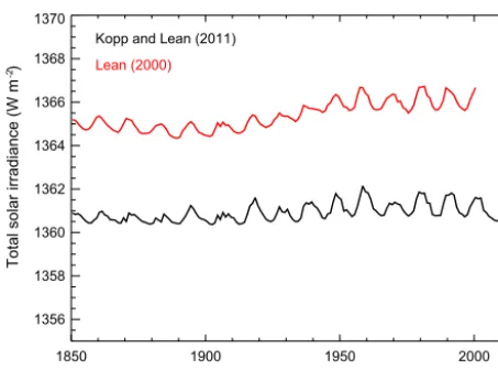 Table 1. The 90 % conﬁdence intervals for climate sensitivity (ECS)and net aerosol forcing (Faer)