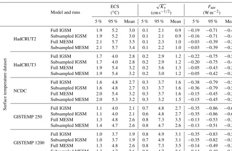 Table 2. The 90 % conﬁdence intervals and means for climate sensitivity (ECS), ocean diffusivity (Kv), and net aerosol forcing (Faer).Surface temperature datasets are the same as in Table 1.