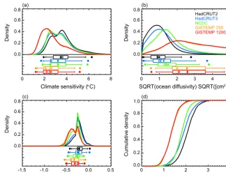 Figure 4. Marginal probability distribution functions and TCR cumulative distribution functions (CDFs) derived from MESM simulationsusing the HadCRUT2, HadCRUT3, NCDC, GISTEMP 250, and GISTEMP 1200 surface temperature datasets as observations: (a) ECS,(b) 