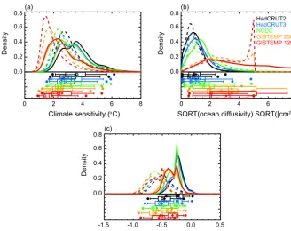 Figure 7. Histogram of linear trends in the 0–3 km global meanocean heat content estimated from each MESM ensemble member.The observed trend (red) and trends estimated from the MESM sim-ulations with parameter values closest to the medians from each dis-tribution (blue) are shown as vertical lines.