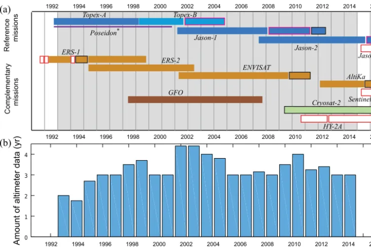 Figure 1. (a)Appendix A.) Gantt chart of the available altimetry missions. (Full names of satellites and other commonly used abbreviations are given in ∗ The spacecraft TOPEX/Poseidon had two separate altimeters, with the experimental Poseidon instrument o