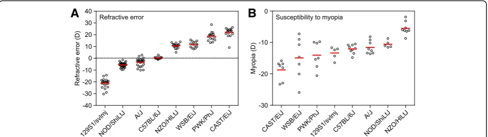 Fig. 1 Genetic background modulates refractive eye development and susceptibility to myopia in mice.2.1 D in NZO/HlLtJ mice tofounder strains of Collaborative Cross