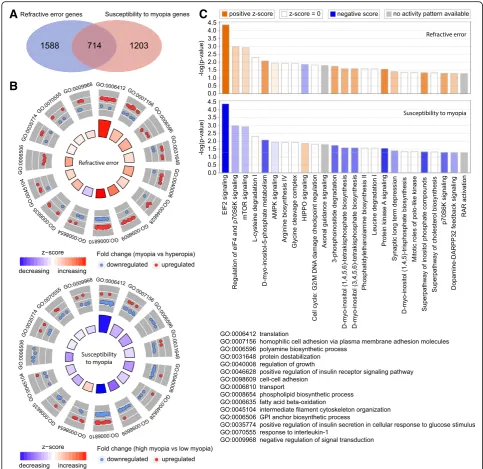 Fig. 4 Baseline refractive eye development and susceptibility to myopia in mice are regulated via overlapping pathways.showing substantial overlap between genes underlying baseline refractive eye development and genes regulating susceptibility to myopia in