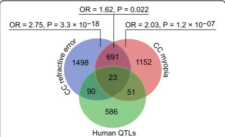 Fig. 6 Genes localized within human myopia QTLs show functionaloverlap with genes underlying baseline refractive eye developmentand susceptibility to myopia in mice