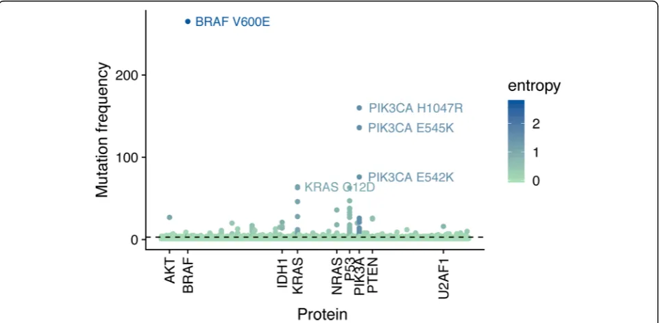 Fig. 2 Correlation of hotspot mutation score (delta S) and the number of mutations. a The logarithm of the number of mutations found in aprotein normalized by its sequence length plotted against its hotspot mutation score