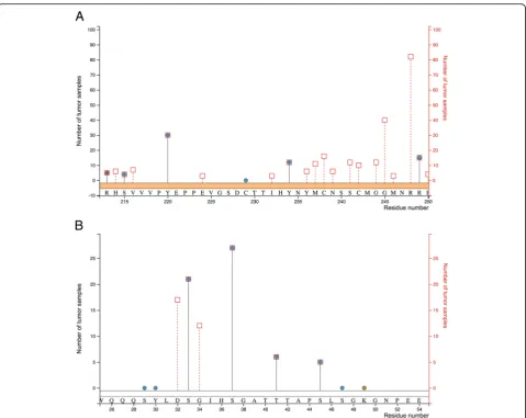 Fig. 5 Comparison of alterations found on PTM sites and all alterations. a Barplot comparing the number of observed (orange) to expected(green) mutated PTM sites in the SNP dataset