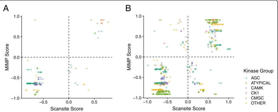 Fig. 6 Comparison of Delta-ScanSite and MIMP scoring for (a) TCGA hotspot mutations and (b) disease SNPs in flanking regions of PTM sites