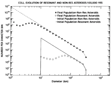 Fig. 3.Results of a collisional simulation involving two populations of asteroids: low-velocity (non resonant), and high-velocity (resonant)