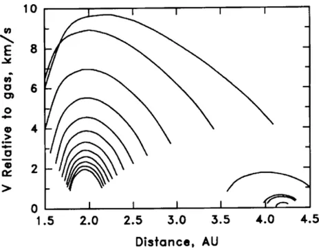 Fig. 4.For the case shown in Fig. 1, trapping in the 2:1 resonance of a300 km planetesimal, its velocity relative to the nebular gas is plotted.Each curve shows the variation during an orbital period, from perihelionto aphelion, at intervals of 10000 y, during a total time of 1.5 × 105 y.