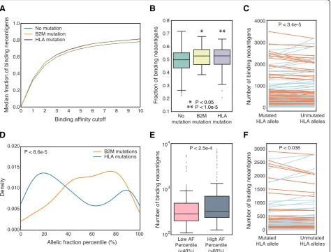 Fig. 4 Analysis of binding neoantigens to patient HLA alleles. a Empirical cumulative distribution function showing the proportion of expressedmissense and indel mutations labeled as binding neoantigens at different PHBR-I score cutoffs in MSS patients