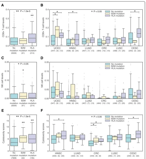 Fig. 5 Increased NK, CD8+ T-cell and cytotoxicity levels are associated with mutations in MHC-I.type and only the tumor types with at least 5 mutated patients are shown.Sample sizes for each patient group are written under their name.or HLA mutations, in t