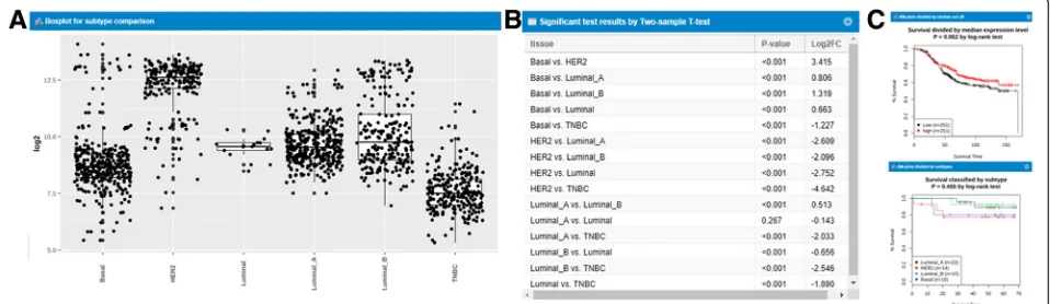 Fig. 2 Tissue-wide gene expression pattern of ERBB2 gene across 72 paired tissues and statistical tests