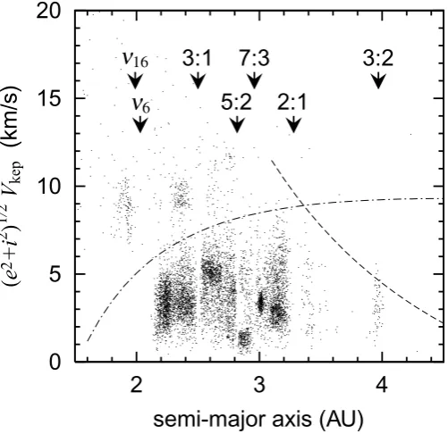 Fig. 1. The random velocities ((e2 + i2)1/2Vkep) versus semi-major axes of the present asteroids