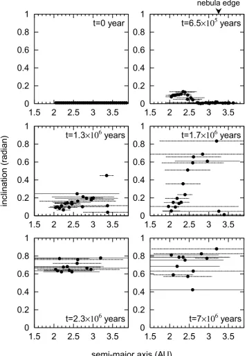 Fig. 4. The evolution of inclinations vs. semi-major axis in the cases that the velocity of nebula edge is 5 × 10−6 AU/year