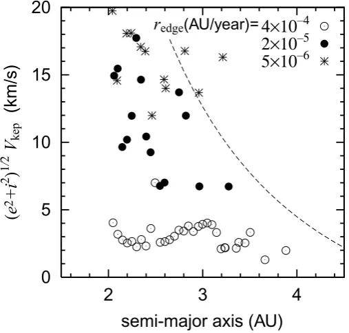 Fig. 5. Final random velocities versus ﬁnal semi-major axes. Orbital calculations are done for three different velocities of edge (4 × 10−4, 2 × 10−5, and5 × 10−6 AU/year)