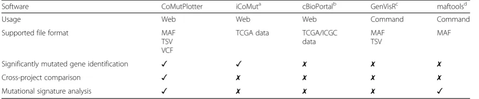 Table 1 Comparison of the features of similar tools for CoMut-like plot generation