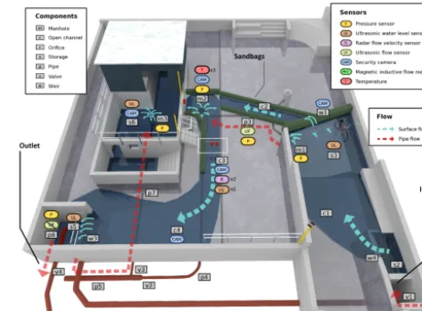 Figure 1. Computer rendering of the ﬂood facility, illustrating mainhydraulic ﬂows on the surface (blue arrows), and in pipes (red ar-rows)