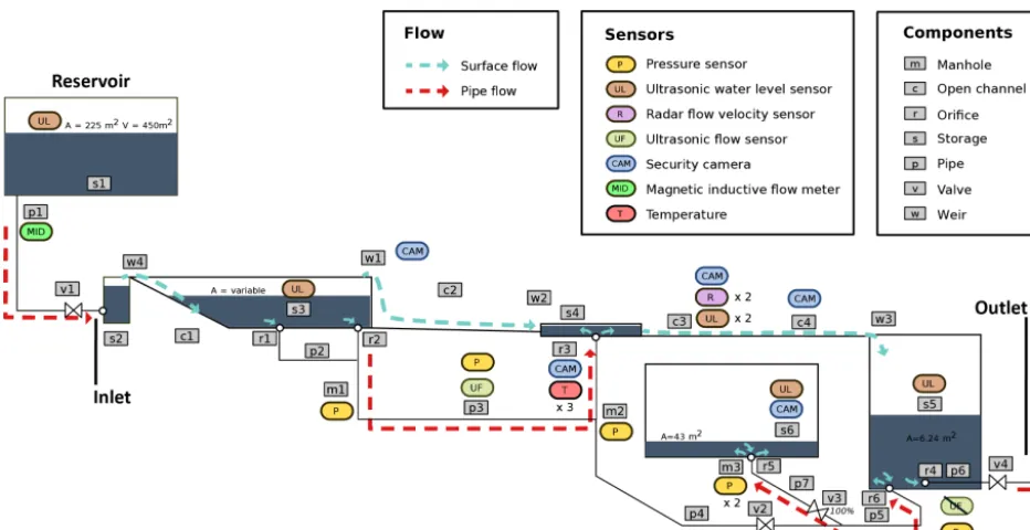 Figure 2. Schematic representation of the facility and reservoir’s hydraulic network, including hydraulic components and sensors.