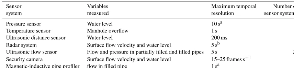 Table 1. Sensor systems installed for ﬂood monitoring.