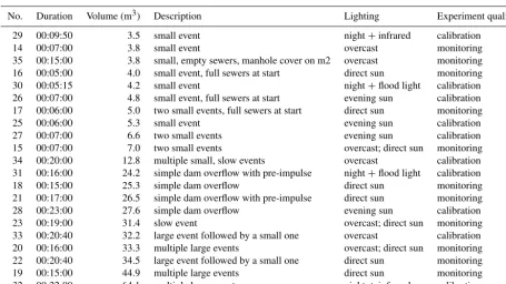 Table 2. Selection of high-quality experiments conducted, including the duration of the ﬂooding, the total volume of water introduced in thesystem, and the experiment quality