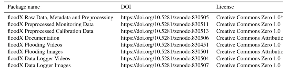 Table 3. Data packages associated with the ﬂoodX project.