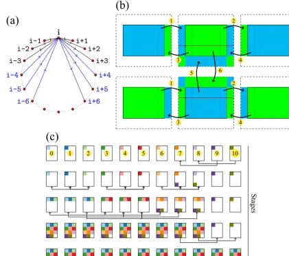 Figure 4. Algorithms for three key MPI operations: (a) is the ring-k algorithm with k radix for all-to-all personalized communicationgeneralized from ring alltoallv algorithm, (b) is the halo exchange algorithm, and (c) is the recursive-k algorithm with k radix generalizedfrom the recursive doubling algorithm.