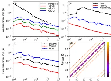 Figure 9. Panelpoints, and the communication time of transposition for the spectral transform method is shown for comparison (black line)