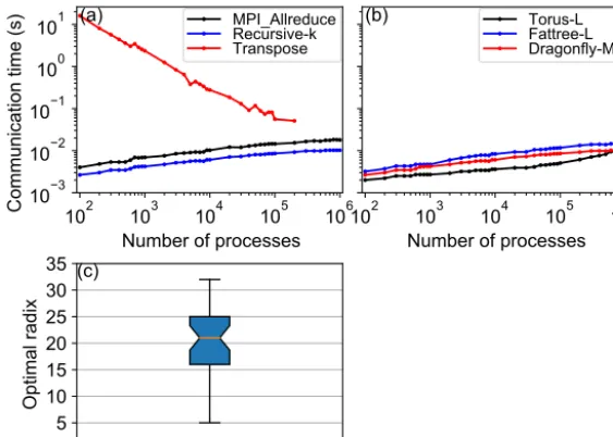 Figure 10. Panel (a) is the communication times of the allreduce operation using the MPI_Allreduce (black line) and the recursive-k algo-rithm (blue line), and the communication time of transposition for the spectral transform method is shown for compariso
