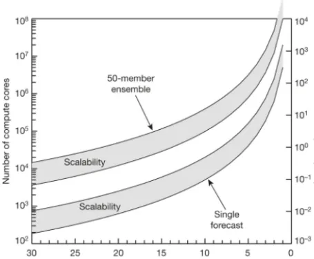 Figure 1. CPU and power requirements as a function of NWPmodel resolution, adapted from Bauer et al