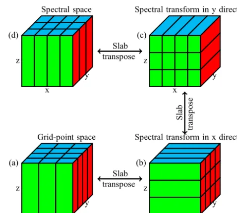 Figure 3. Parallel scheme of regional spectral model:composition of 3-D grid ﬁeld with(b)direction,in thewithandpositions, transposition between (a) 2-D de- cx/cy cores in the x/y direction, 2-D decomposition of 3-D grid ﬁeld with cy/cx cores in the y/z (c