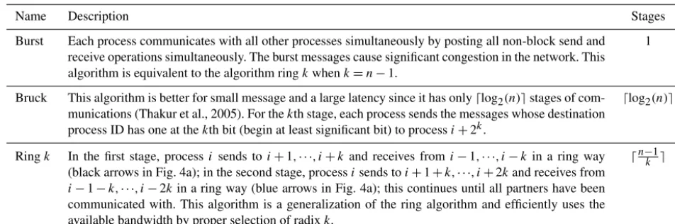 Table 2. Three algorithms for all-to-all personalized communication.