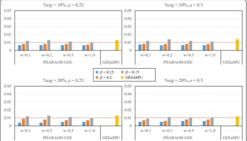 Fig. 1 Results of type 1 error simulation. Rows represent the proportions of significant genes within the causal pathway (10 and 20%), andcolumns represent different phenotypic correlation (0.25 and 0.5)