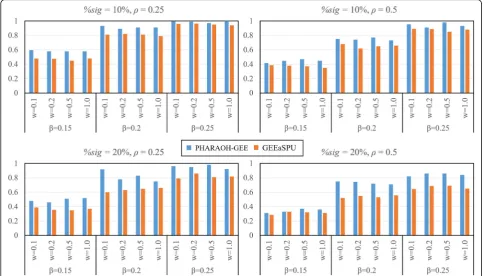 Fig. 3 Q-Q plots of the real data analyses. a Q-Q plot of the univariate analyses using KEGG pathway database and b Biocarta pathway database.c Q-Q plot of the analysis of the five phenotypes using PHARAOH-GEE