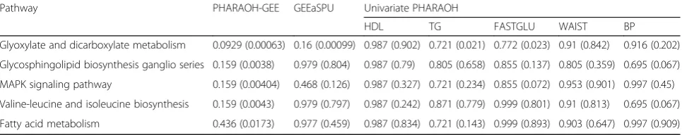 Table 1 Top five pathways from PHARAOH-GEE. The q-values after the multiple testing adjustment are presented in each cell, withtheir corresponding p-values within the brackets
