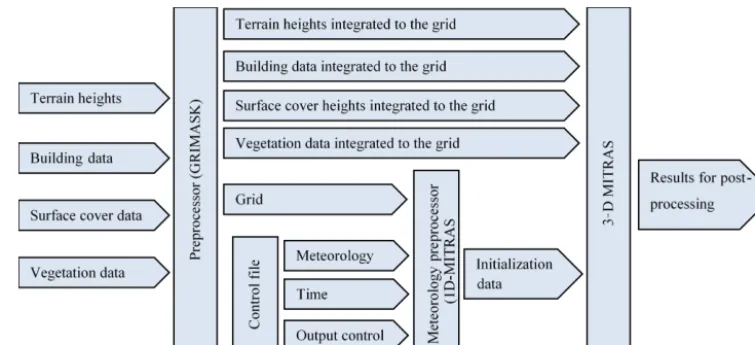 Figure 4. Principal elements of the MITRAS model inputs.