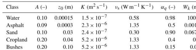 Table 1. The physical parameters for some surface cover classes as used in MITRAS: albedo (A), roughness length (z0), thermal diffusivity(K), thermal conductivity (νs), soil water availability (αq), and saturation value for water content (Wk).