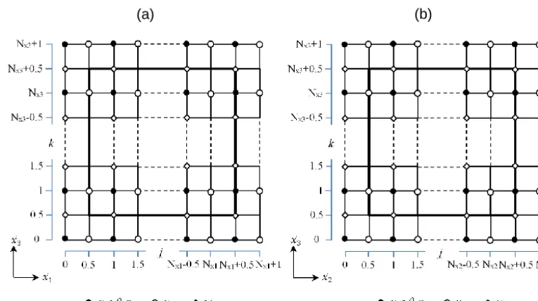 Figure 2. Sketch showing the staggering of the variables of a domain in (a) the x–z direction and (b) y–z direction for a model domain withsize Nx1 × Nx2 × Nx3