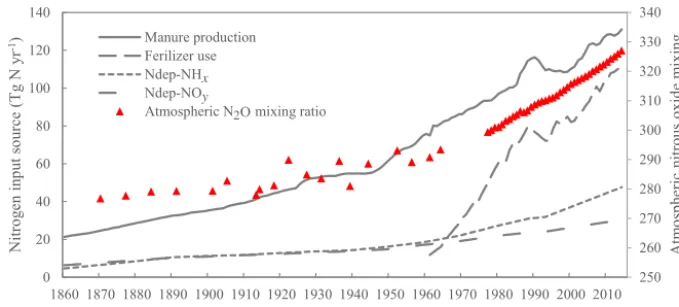 Figure 2. Comparison of nitrogen input from global manure production, fertilizer use, and atmospheric nitrogen deposition with atmosphericnitrous oxide mixing ratio during 1860–2014.